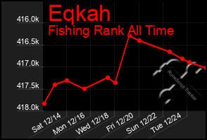 Total Graph of Eqkah