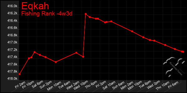 Last 31 Days Graph of Eqkah