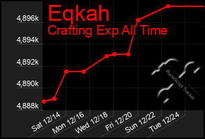 Total Graph of Eqkah