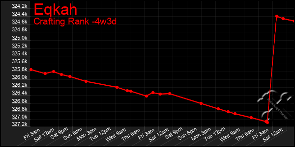 Last 31 Days Graph of Eqkah