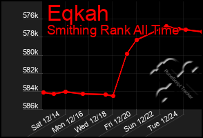 Total Graph of Eqkah