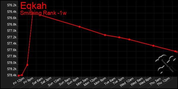 Last 7 Days Graph of Eqkah