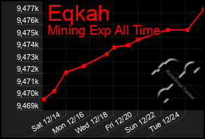 Total Graph of Eqkah