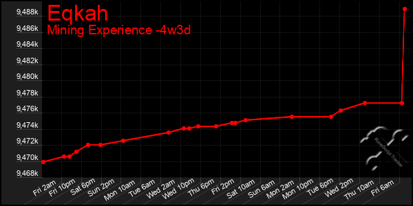 Last 31 Days Graph of Eqkah