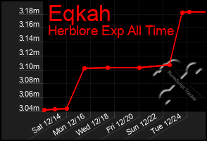 Total Graph of Eqkah