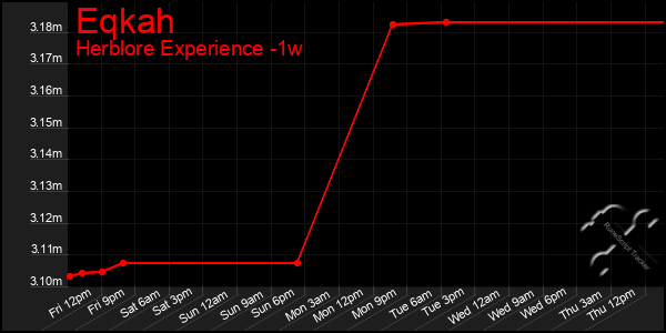 Last 7 Days Graph of Eqkah