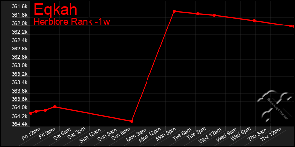 Last 7 Days Graph of Eqkah