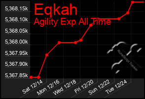 Total Graph of Eqkah