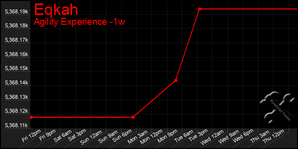 Last 7 Days Graph of Eqkah