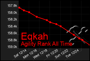 Total Graph of Eqkah