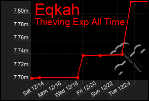 Total Graph of Eqkah