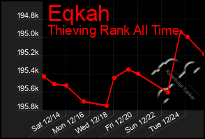 Total Graph of Eqkah