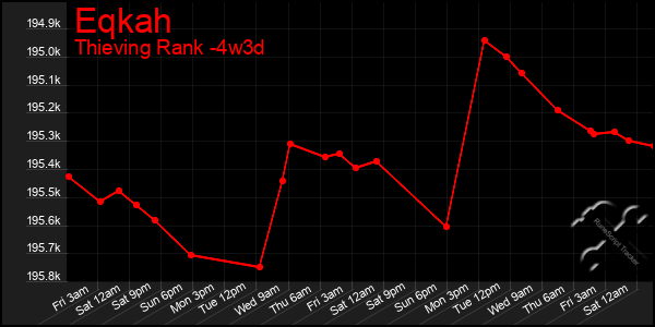 Last 31 Days Graph of Eqkah