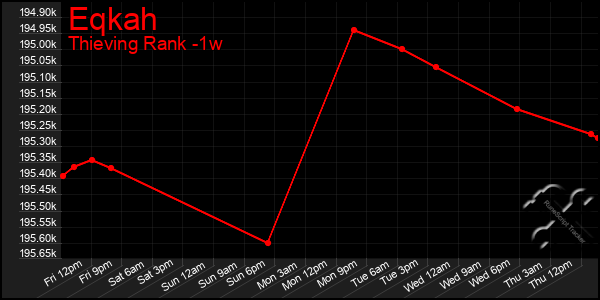 Last 7 Days Graph of Eqkah