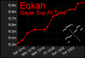 Total Graph of Eqkah