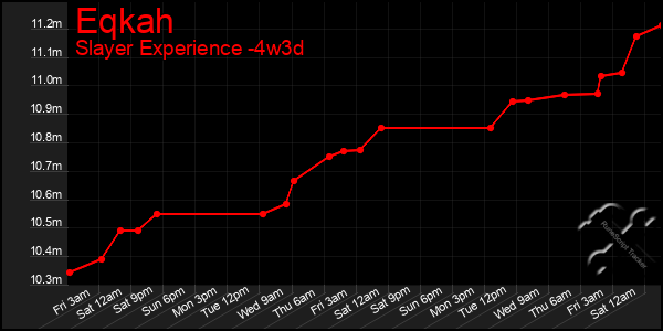 Last 31 Days Graph of Eqkah