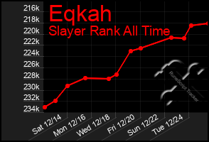 Total Graph of Eqkah