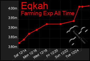 Total Graph of Eqkah