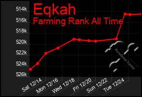 Total Graph of Eqkah