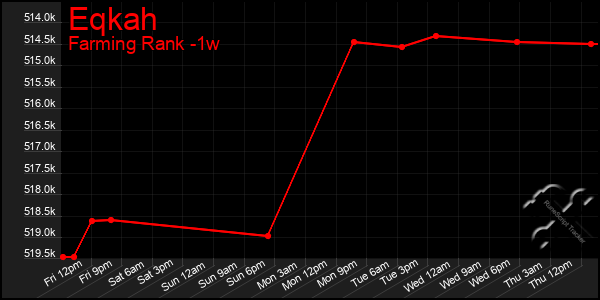 Last 7 Days Graph of Eqkah