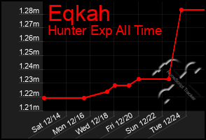 Total Graph of Eqkah