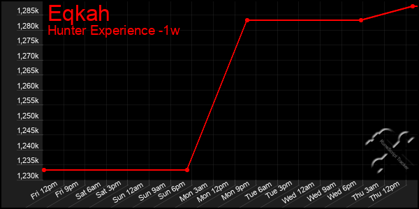 Last 7 Days Graph of Eqkah