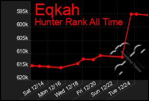 Total Graph of Eqkah