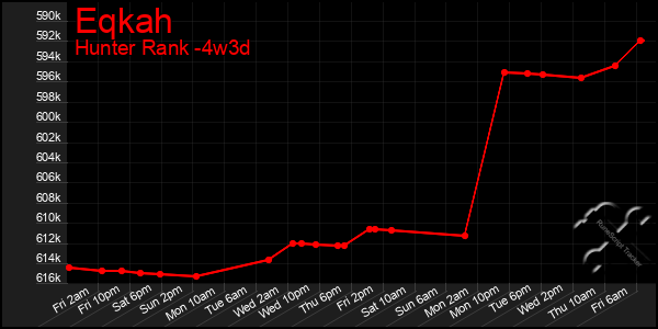 Last 31 Days Graph of Eqkah