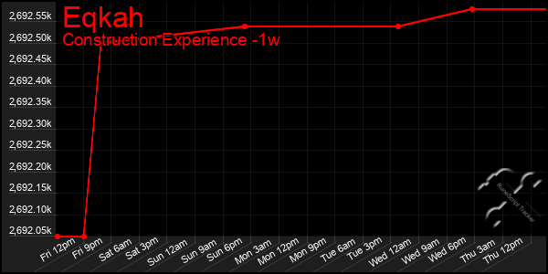 Last 7 Days Graph of Eqkah