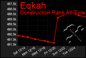 Total Graph of Eqkah