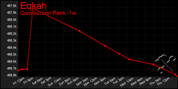 Last 7 Days Graph of Eqkah