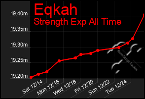 Total Graph of Eqkah