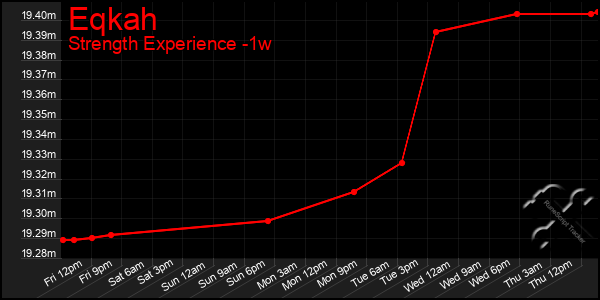 Last 7 Days Graph of Eqkah