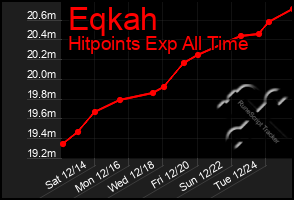 Total Graph of Eqkah