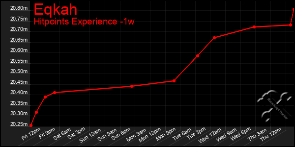 Last 7 Days Graph of Eqkah