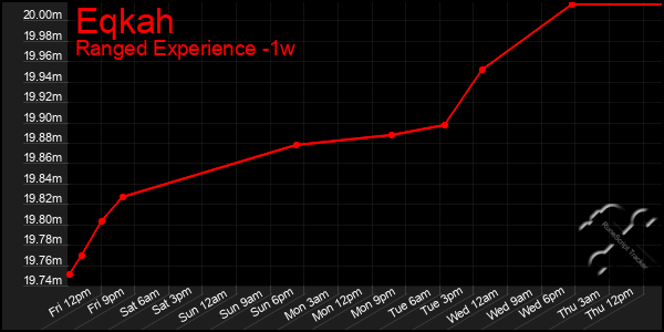 Last 7 Days Graph of Eqkah