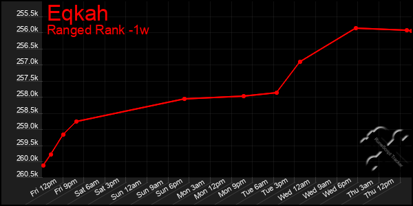 Last 7 Days Graph of Eqkah