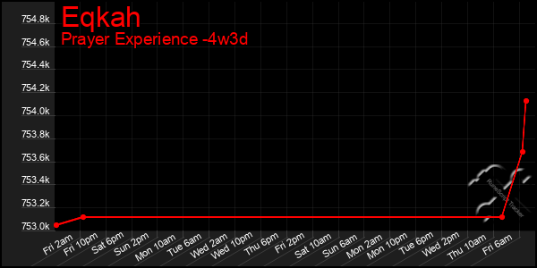 Last 31 Days Graph of Eqkah