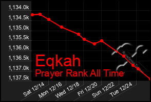 Total Graph of Eqkah