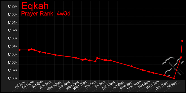 Last 31 Days Graph of Eqkah