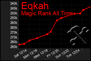 Total Graph of Eqkah