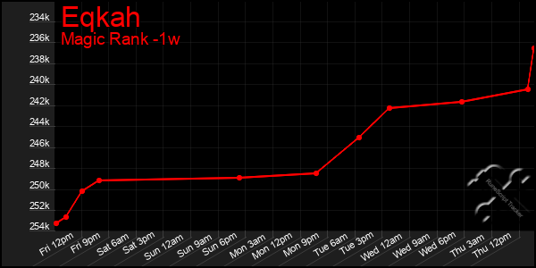 Last 7 Days Graph of Eqkah