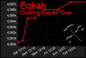 Total Graph of Eqkah