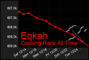 Total Graph of Eqkah