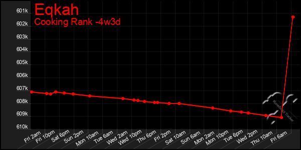 Last 31 Days Graph of Eqkah