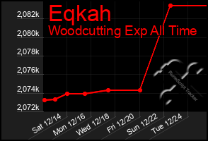 Total Graph of Eqkah