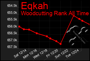 Total Graph of Eqkah