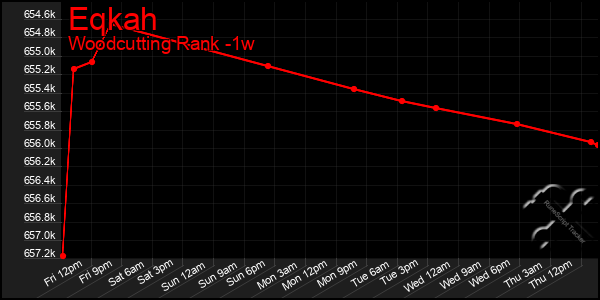 Last 7 Days Graph of Eqkah