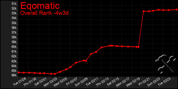 Last 31 Days Graph of Eqomatic