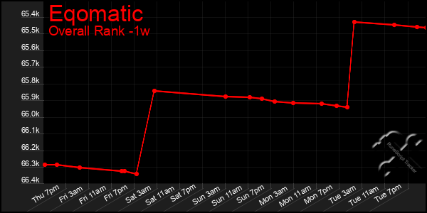 1 Week Graph of Eqomatic